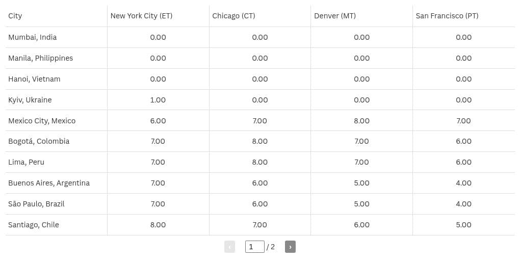 Preview of an interactive chart from Flourish